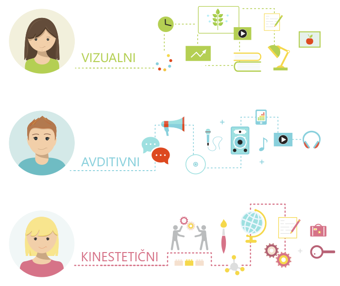 VAK - vizualni, avditivni, kinestitični tipi uporabnikov