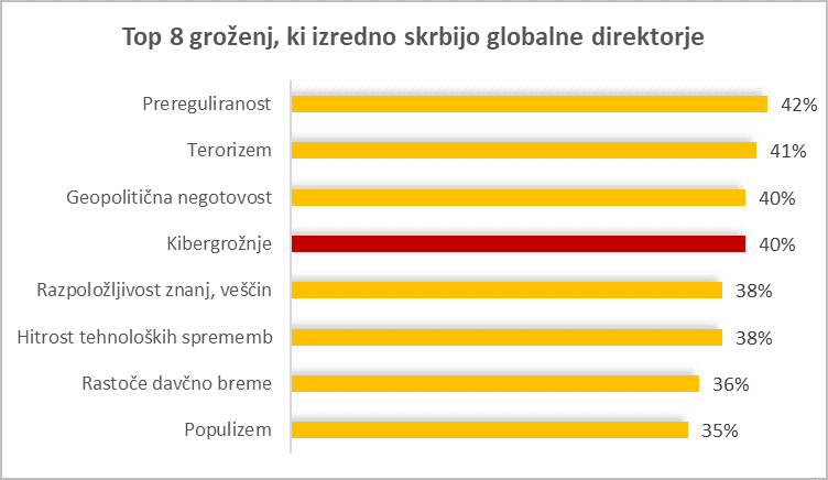 Grožnje, ki skrbijo direktorje v 2018 - e-izobraževanje informacijska varnost