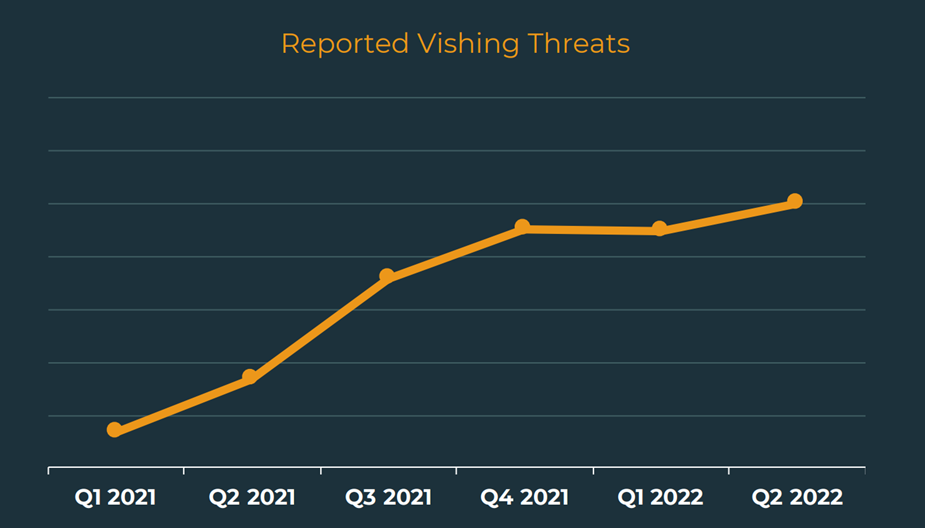 b2_reported vishing threats