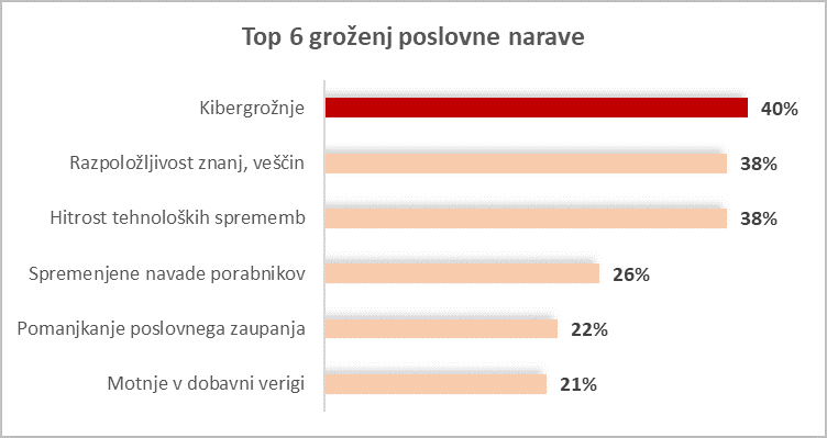 Poslovne nevarnosti - informacijska varnost