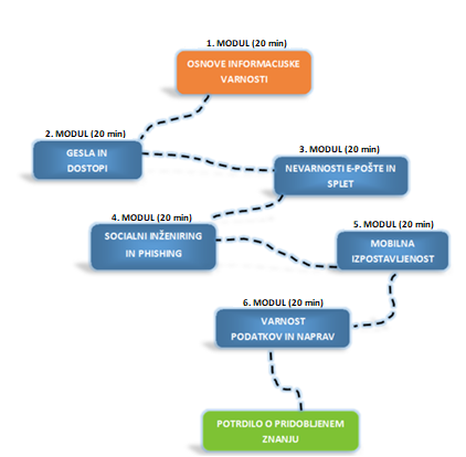 Potek e-tečaja informacijska varnost