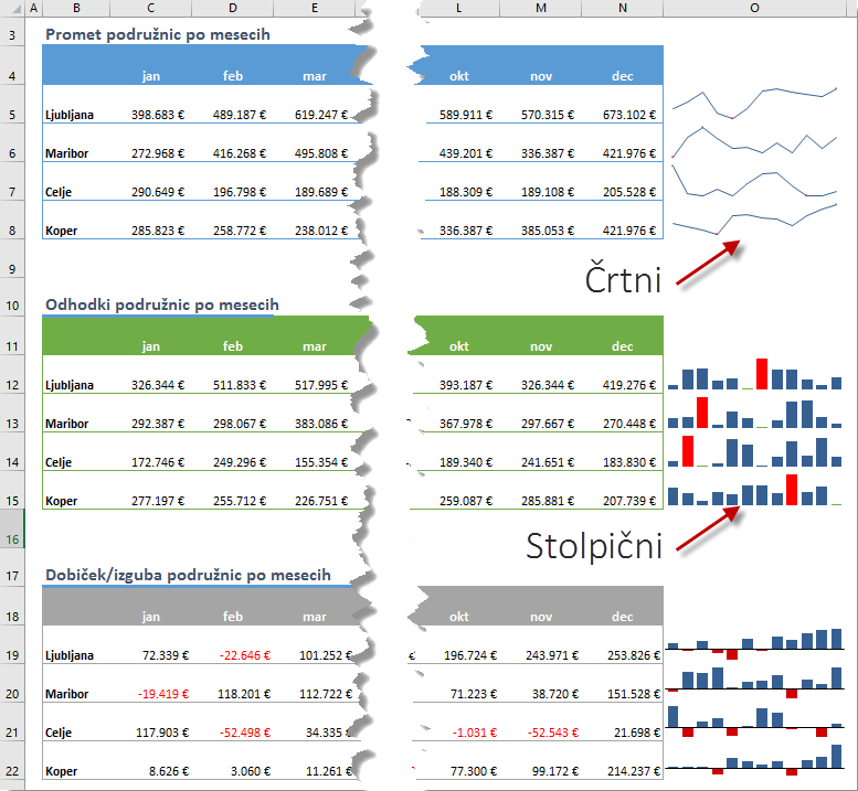 Grafi sparklines