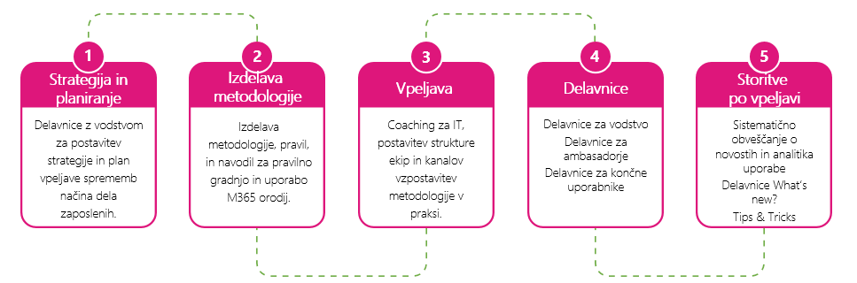 Vpeljava orodja Teams