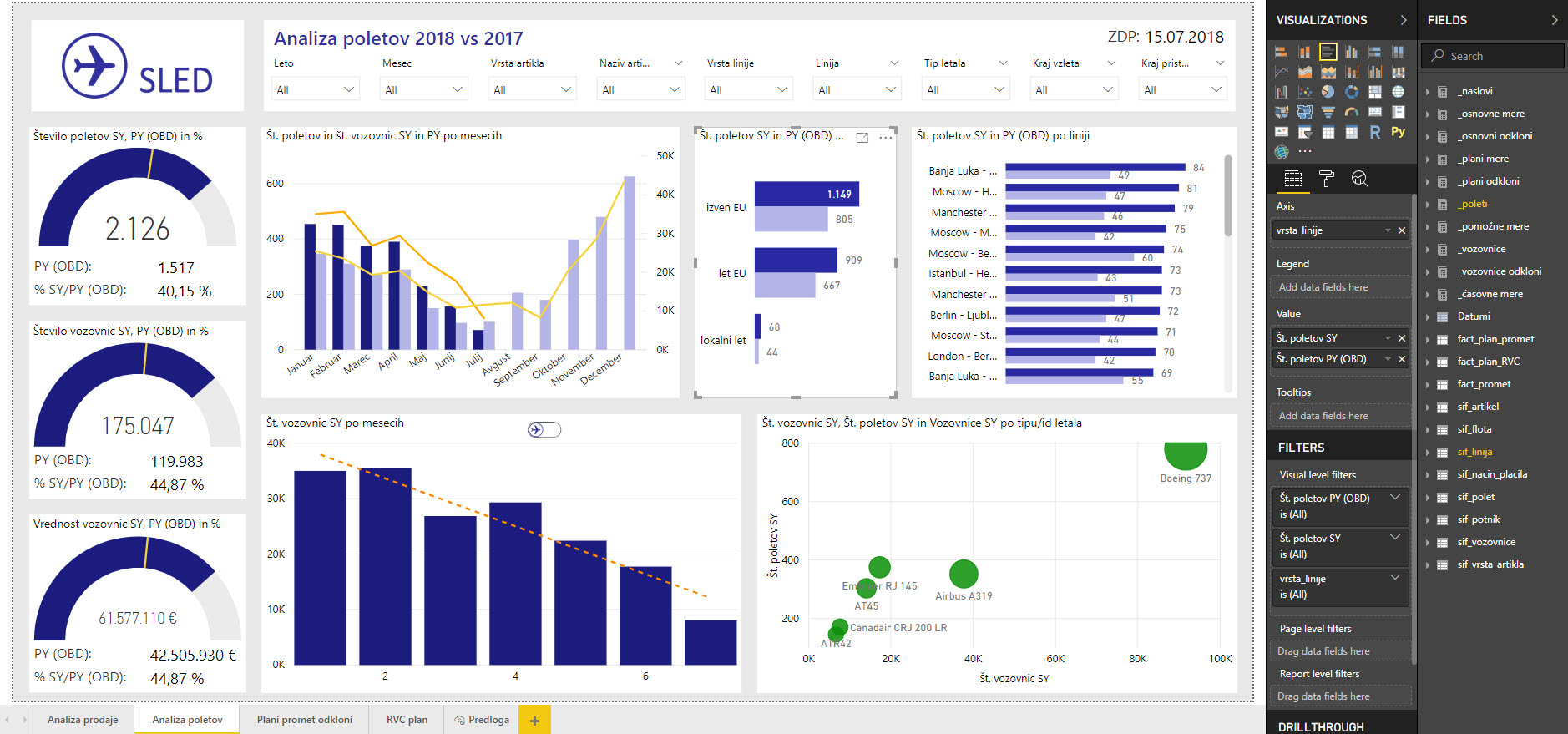 Power BI dashboard, tečaj