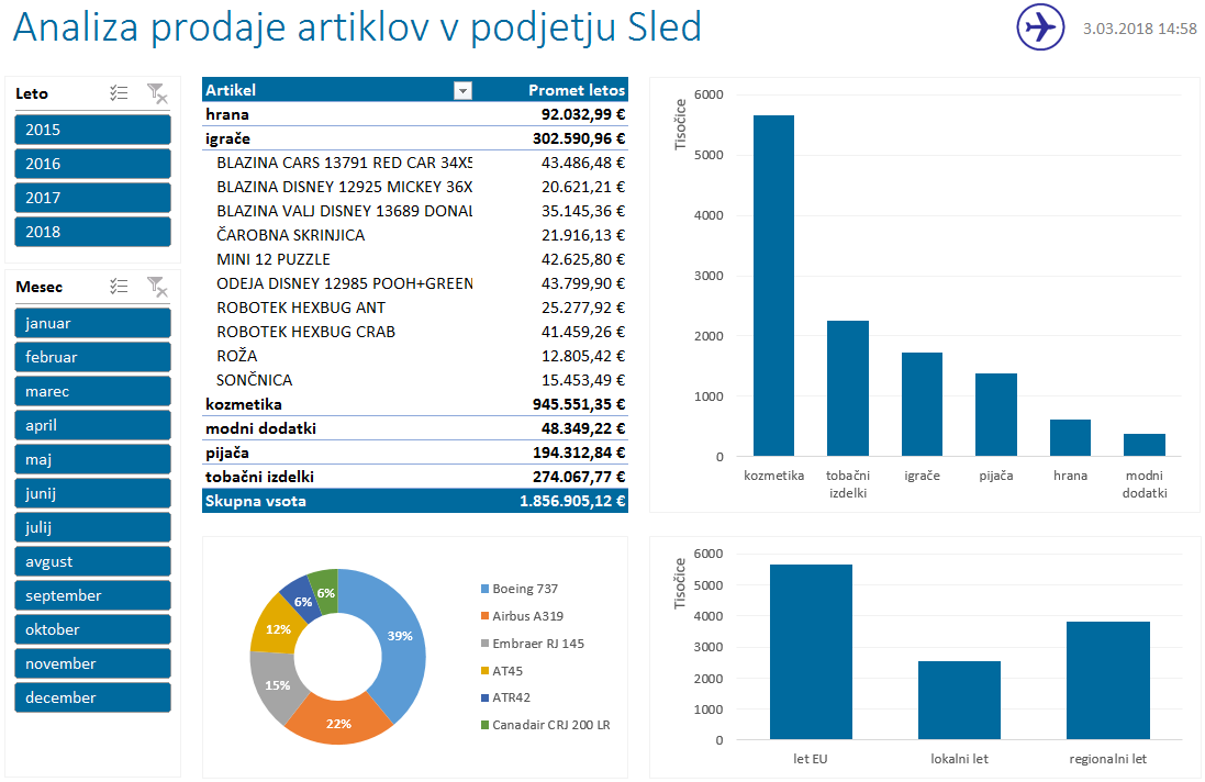 Dashboard, prodaja, Power BI akademija