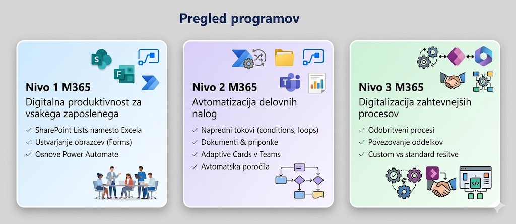 m365 pregled delavnic