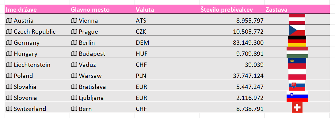 Podatki držav Excel