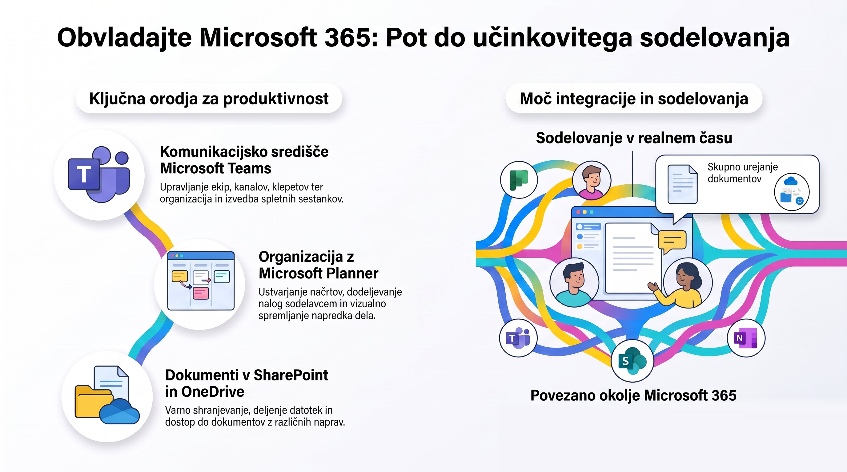 Sodelovanje v M365